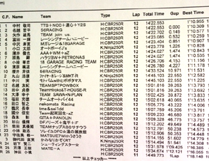 3月2日筑波地方選手権CBR250Rカップ第1戦